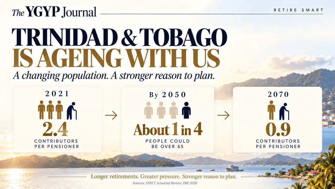 YGYP Journal infographic showing Trinidad and Tobago ageing projections: 2.4 contributors per pensioner in 2021, about one in four people potentially over age 65 by 2050, and 0.9 contributors per pensioner projected by 2070.